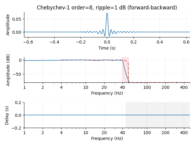 Chebychev-1 order=8, ripple=1 dB (forward-backward)