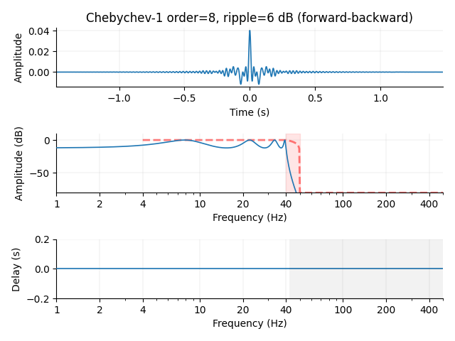 Chebychev-1 order=8, ripple=6 dB (forward-backward)