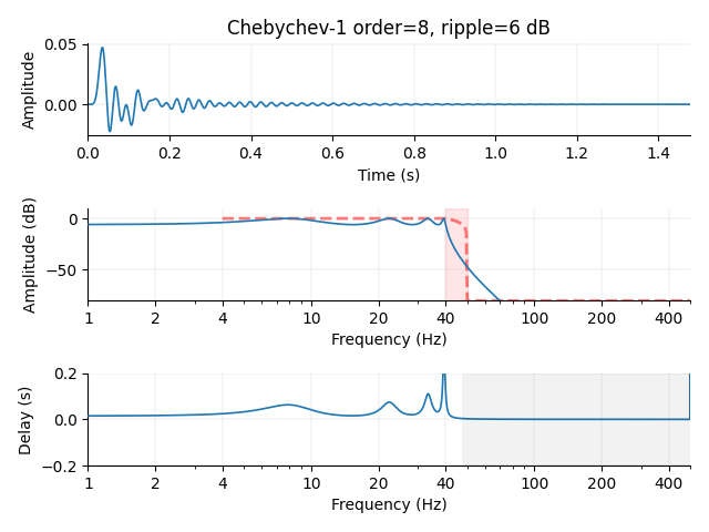 Chebychev-1 order=8, ripple=6 dB