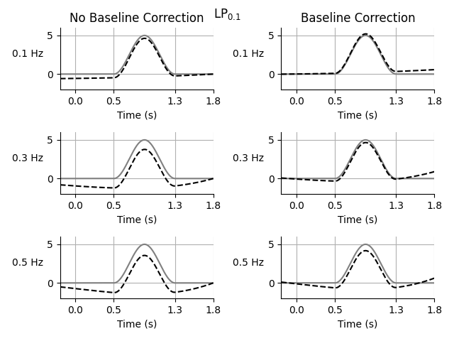 LP$_{0.1}$, No Baseline Correction, Baseline Correction