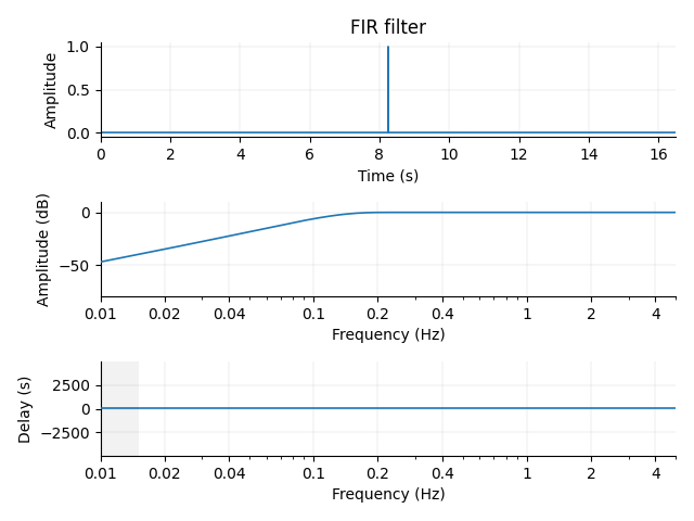 FIR filter