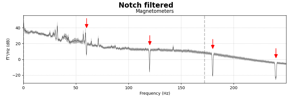 Notch filtered, Magnetometers