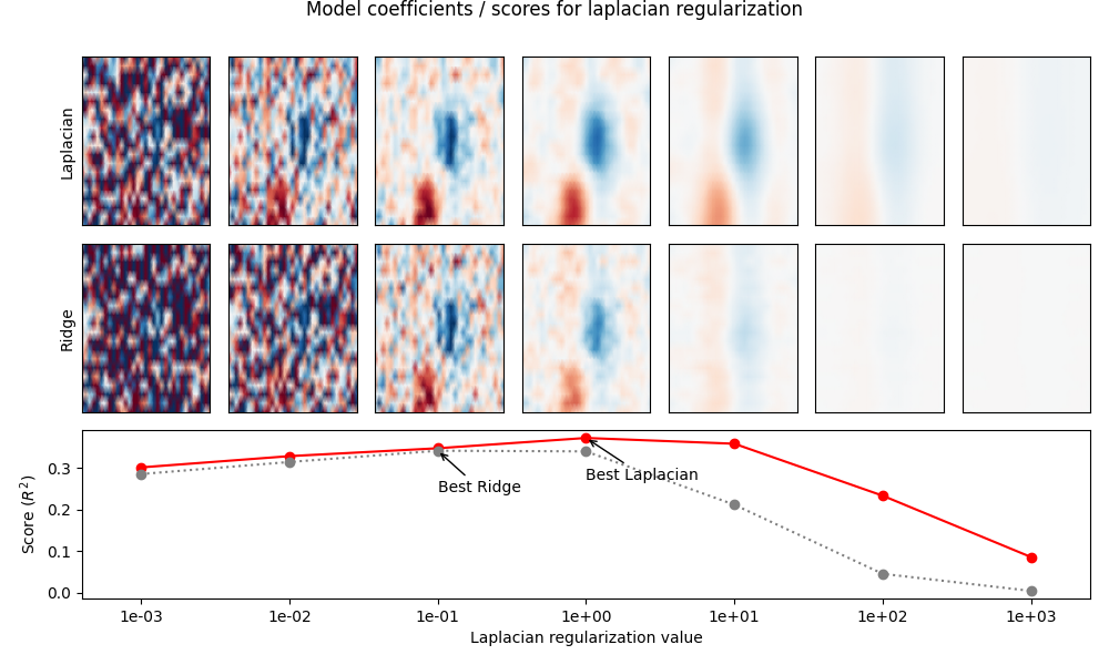 Model coefficients / scores for laplacian regularization