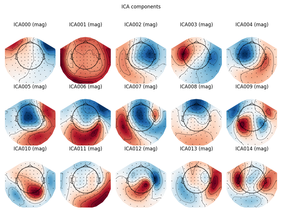ICA components, ICA000 (mag), ICA001 (mag), ICA002 (mag), ICA003 (mag), ICA004 (mag), ICA005 (mag), ICA006 (mag), ICA007 (mag), ICA008 (mag), ICA009 (mag), ICA010 (mag), ICA011 (mag), ICA012 (mag), ICA013 (mag), ICA014 (mag)