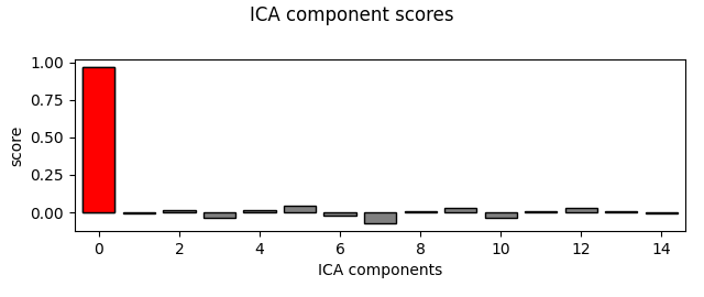 ICA component scores