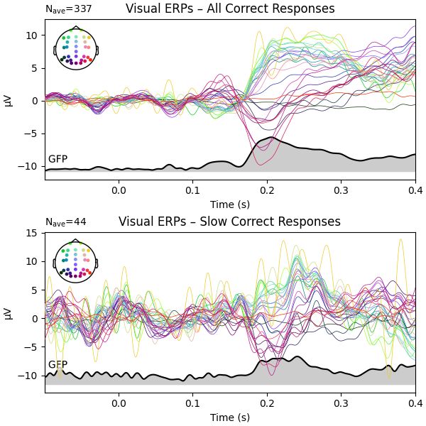 Visual ERPs – All Correct Responses, Visual ERPs – Slow Correct Responses