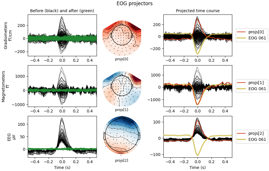 EOG projectors, Before (black) and after (green), Projected time course