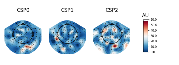 CSP0, CSP1, CSP2, AU