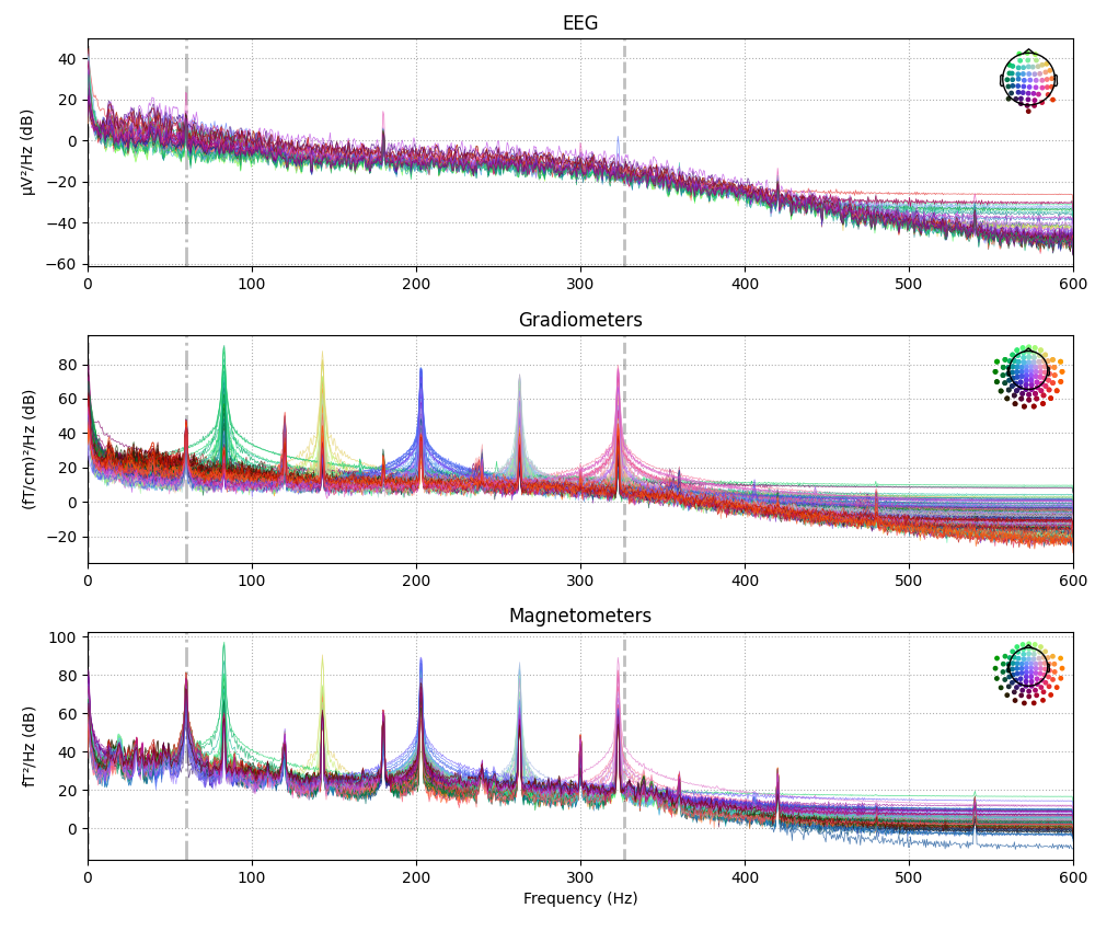 EEG, Gradiometers, Magnetometers