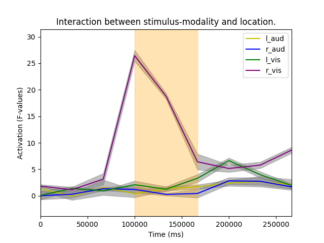 Interaction between stimulus-modality and location.