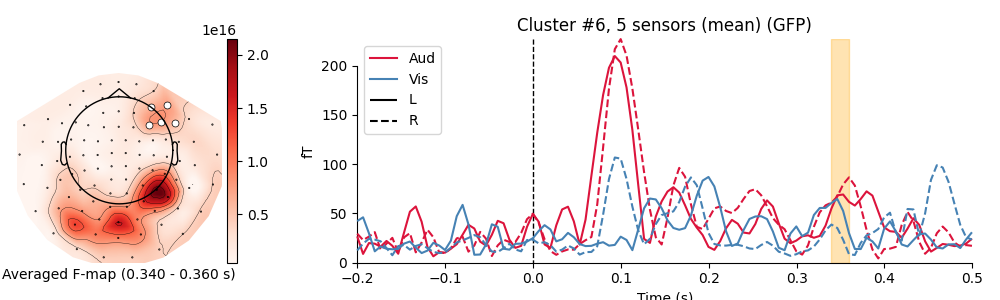 Cluster #6, 5 sensors (mean) (GFP)