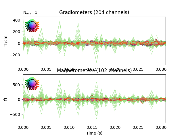 Gradiometers (204 channels), Magnetometers (102 channels)