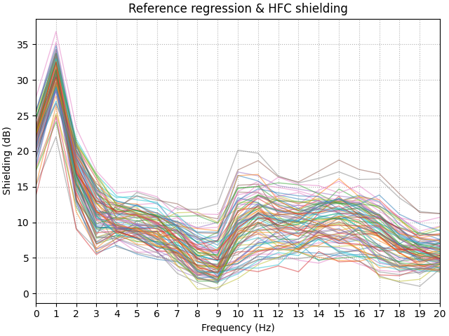 Reference regression & HFC shielding