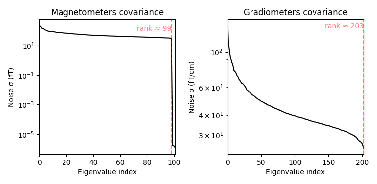 Magnetometers covariance, Gradiometers covariance