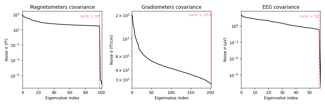 Magnetometers covariance, Gradiometers covariance, EEG covariance