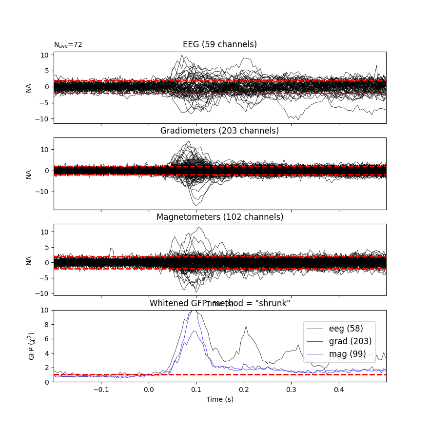 EEG (59 channels), Gradiometers (203 channels), Magnetometers (102 channels), Whitened GFP, method = 