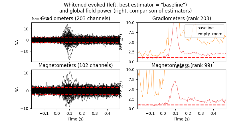 Whitened evoked (left, best estimator = 