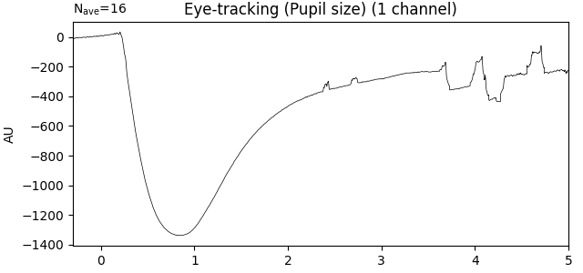 Eye-tracking (Pupil size) (1 channel)