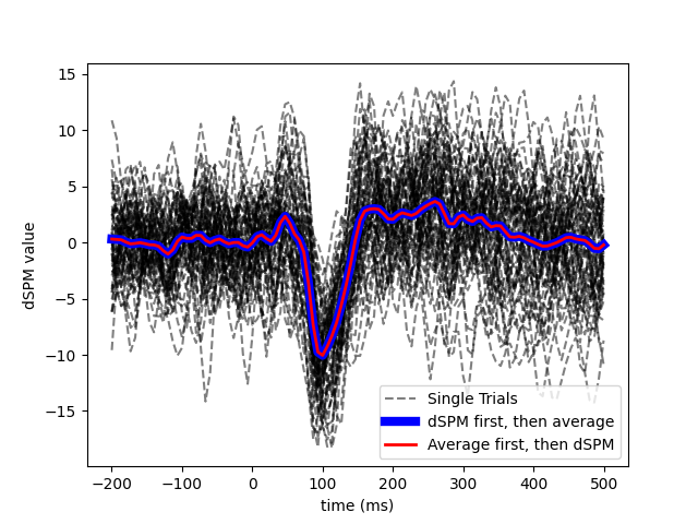 compute mne inverse epochs in label