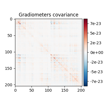 Gradiometers covariance