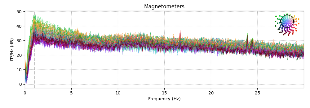 Magnetometers