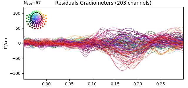 Residuals Gradiometers (203 channels)