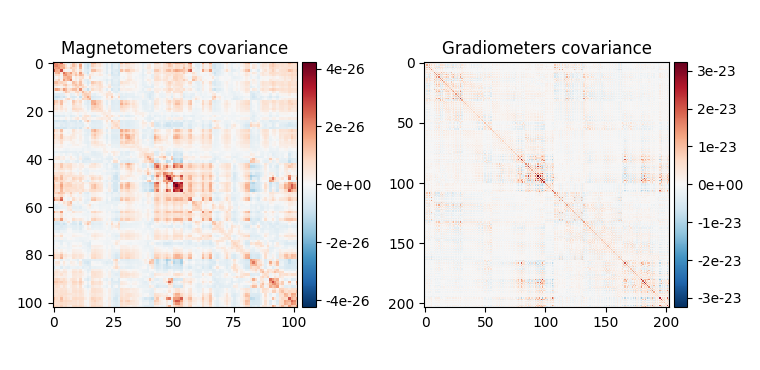 Magnetometers covariance, Gradiometers covariance