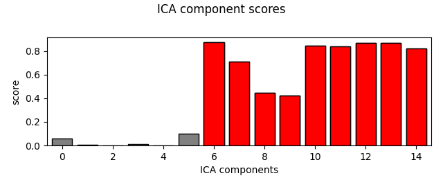 ICA component scores