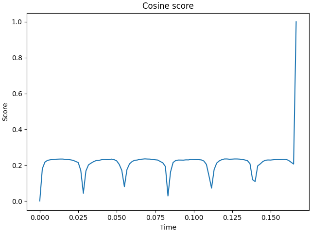 Cosine score