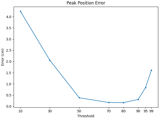 Peak Position Error