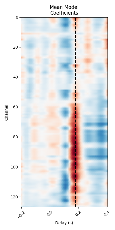 Mean Model Coefficients