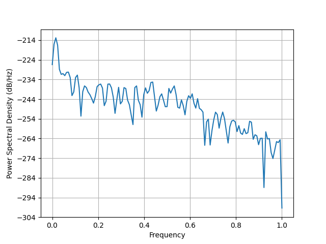 simulate evoked data