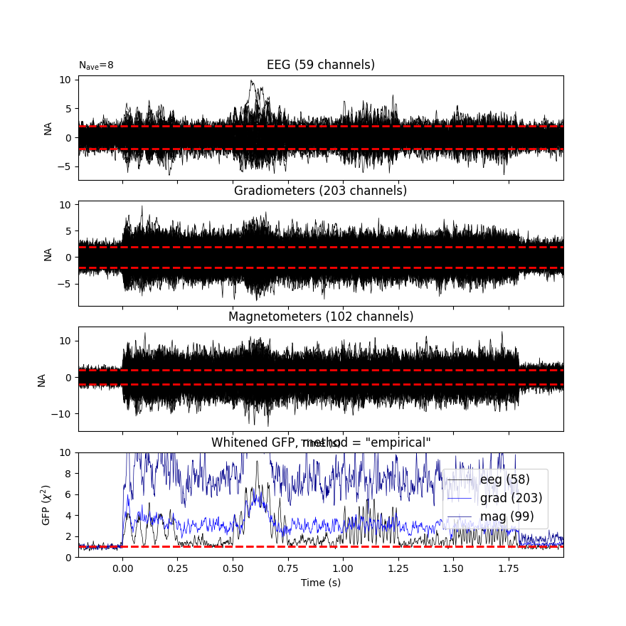 EEG (59 channels), Gradiometers (203 channels), Magnetometers (102 channels), Whitened GFP, method = 