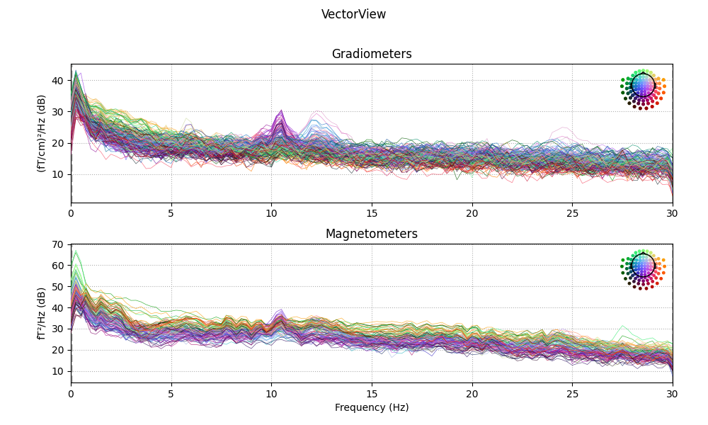 VectorView, Gradiometers, Magnetometers