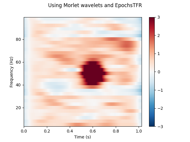 Using Morlet wavelets and EpochsTFR