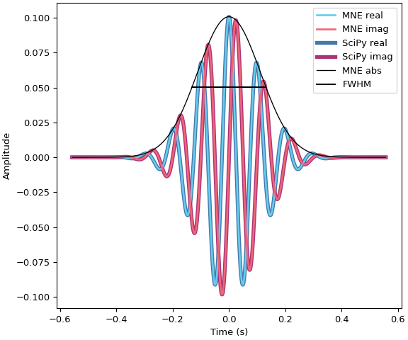 ../_images/mne-time_frequency-morlet-1.png