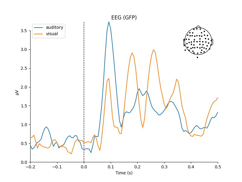 EEG (GFP)