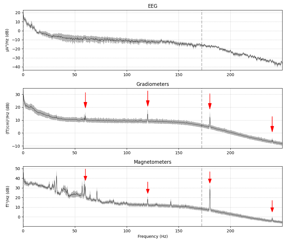 EEG, Gradiometers, Magnetometers