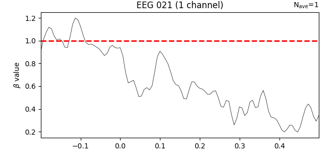 EEG 021 (1 channel)