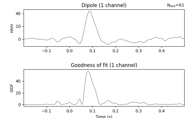 Dipole (1 channel), Goodness of fit (1 channel)