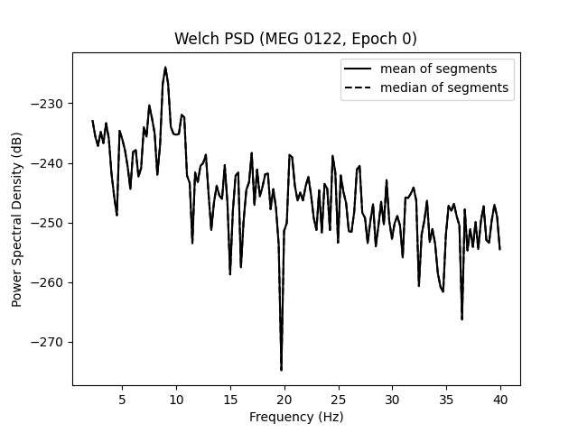 Welch PSD (MEG 0122, Epoch 0)