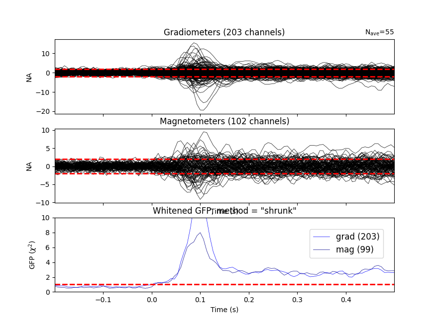 Gradiometers (203 channels), Magnetometers (102 channels), Whitened GFP, method = 