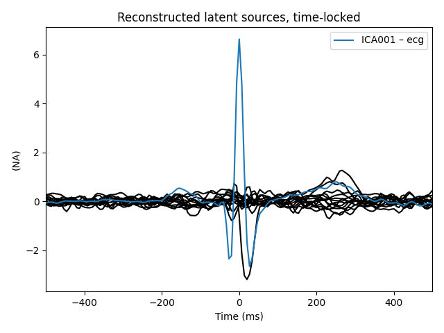 Reconstructed latent sources, time-locked