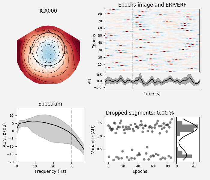 ICA000, Epochs image and ERP/ERF, Spectrum, Dropped segments: 0.00 %