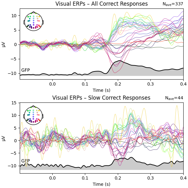 Visual ERPs – All Correct Responses, Visual ERPs – Slow Correct Responses