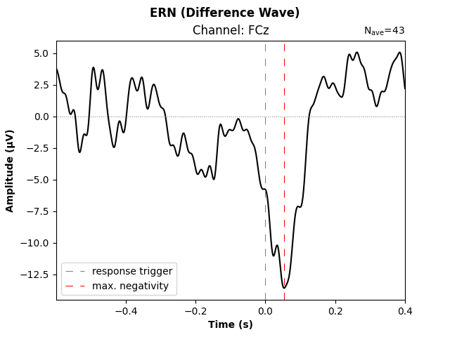 ERN (Difference Wave), Channel: FCz