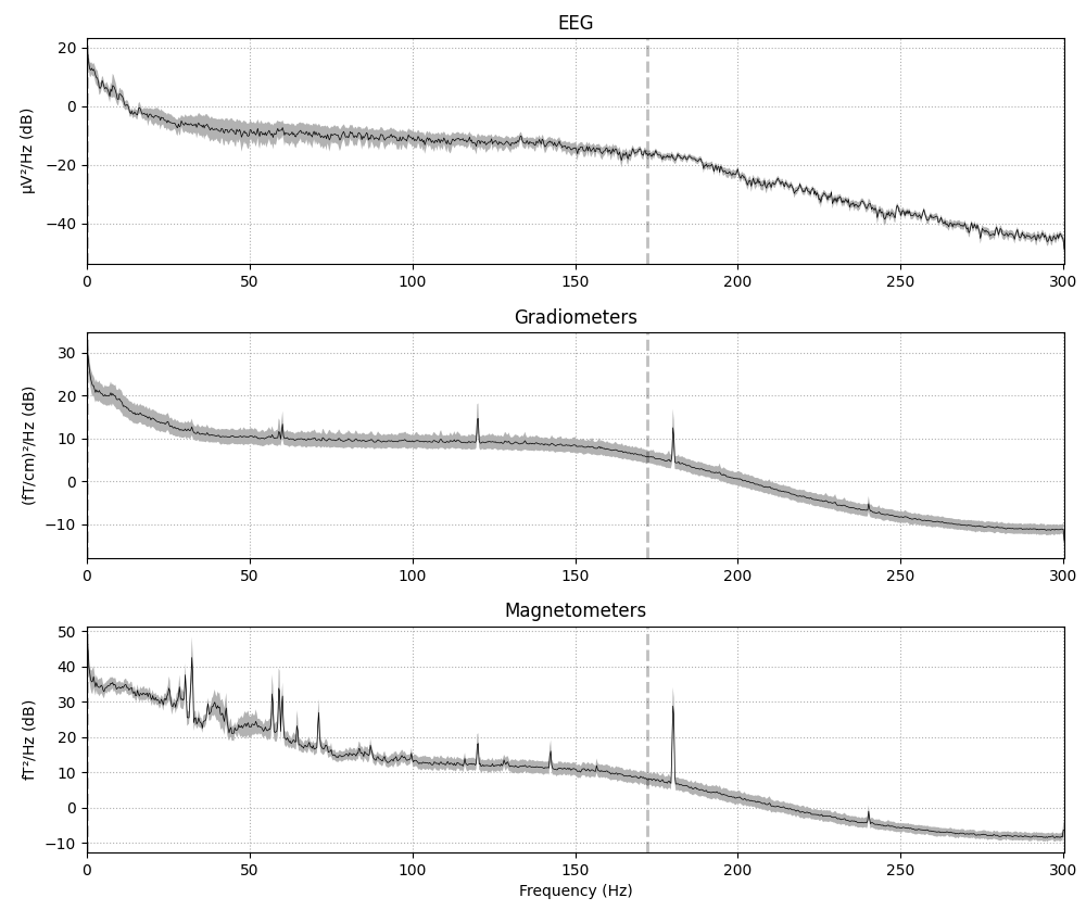 EEG, Gradiometers, Magnetometers