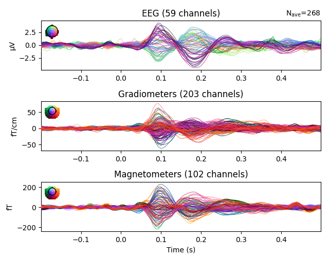 EEG (59 channels), Gradiometers (203 channels), Magnetometers (102 channels)