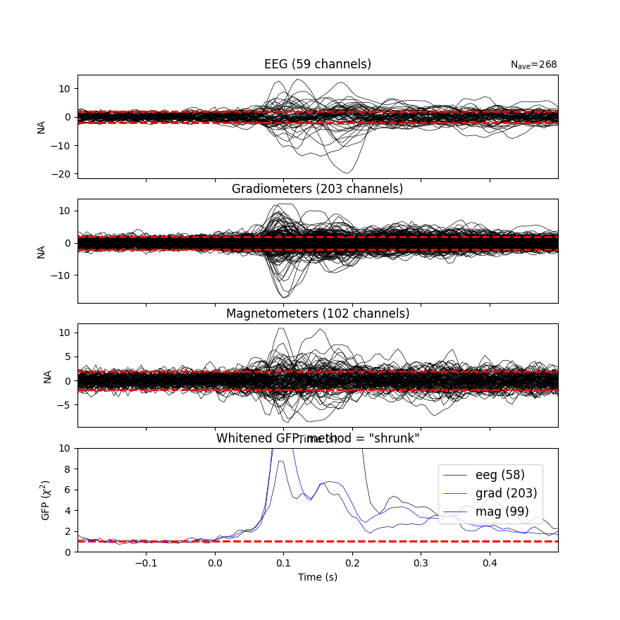 EEG (59 channels), Gradiometers (203 channels), Magnetometers (102 channels), Whitened GFP, method = 