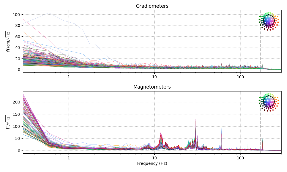 Gradiometers, Magnetometers